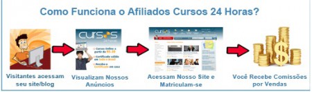 OS MELHORES CURSOS ONLINE
